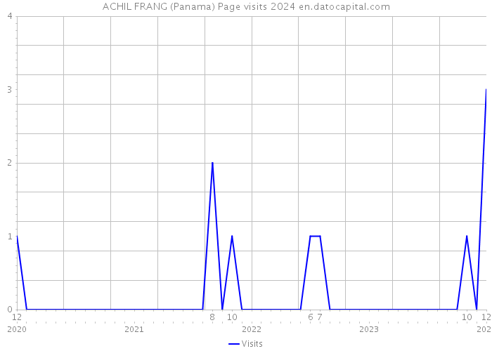 ACHIL FRANG (Panama) Page visits 2024 