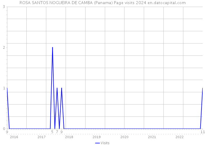 ROSA SANTOS NOGUEIRA DE CAMBA (Panama) Page visits 2024 