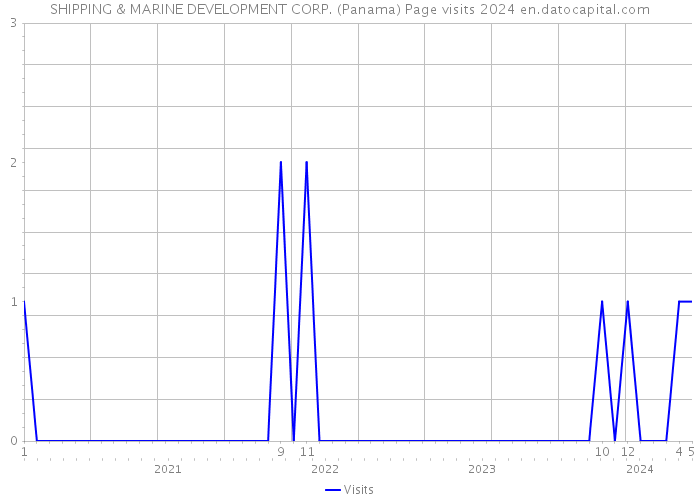 SHIPPING & MARINE DEVELOPMENT CORP. (Panama) Page visits 2024 
