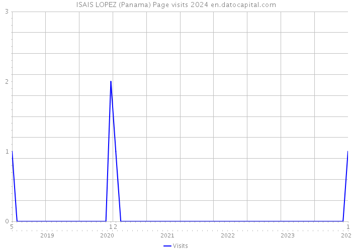 ISAIS LOPEZ (Panama) Page visits 2024 