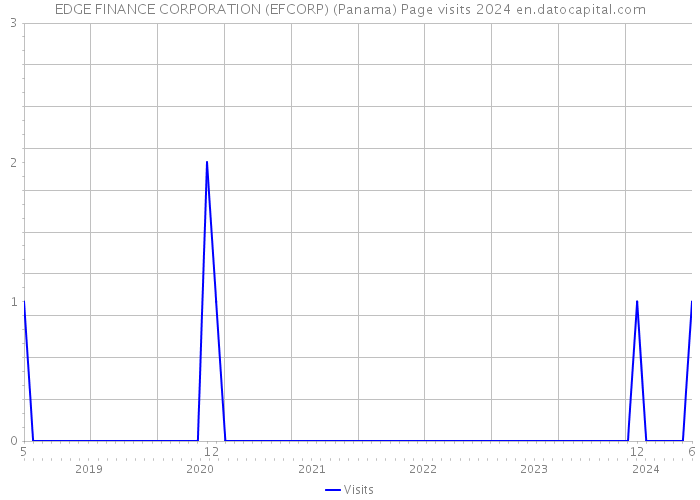 EDGE FINANCE CORPORATION (EFCORP) (Panama) Page visits 2024 