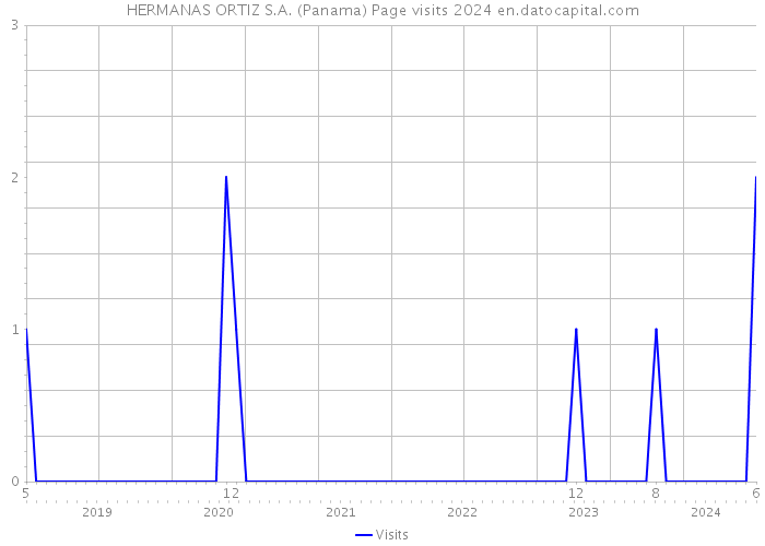 HERMANAS ORTIZ S.A. (Panama) Page visits 2024 