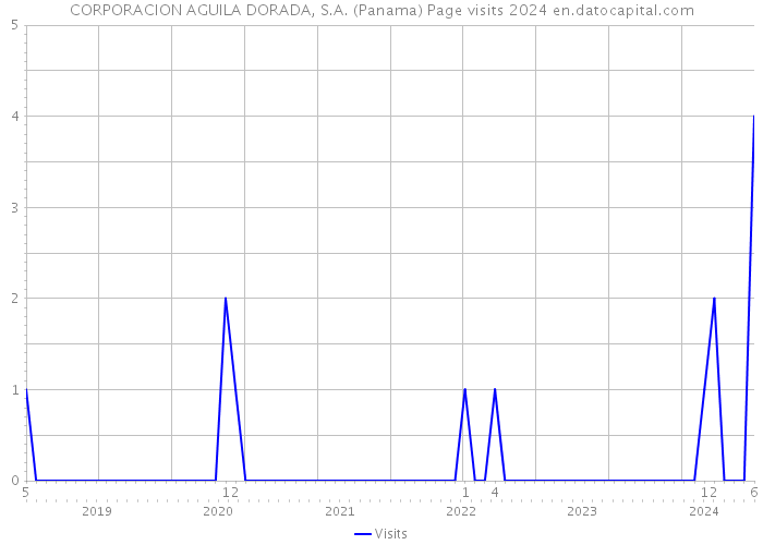 CORPORACION AGUILA DORADA, S.A. (Panama) Page visits 2024 
