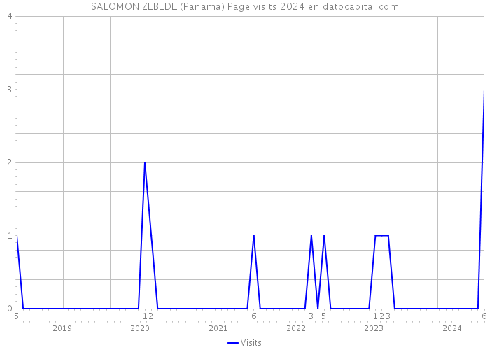 SALOMON ZEBEDE (Panama) Page visits 2024 