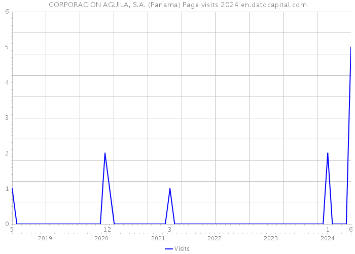 CORPORACION AGUILA, S.A. (Panama) Page visits 2024 
