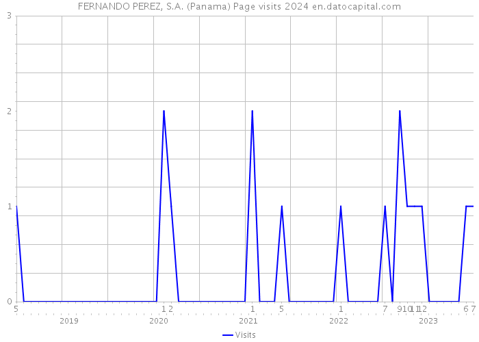FERNANDO PEREZ, S.A. (Panama) Page visits 2024 