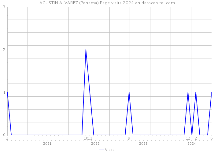 AGUSTIN ALVAREZ (Panama) Page visits 2024 