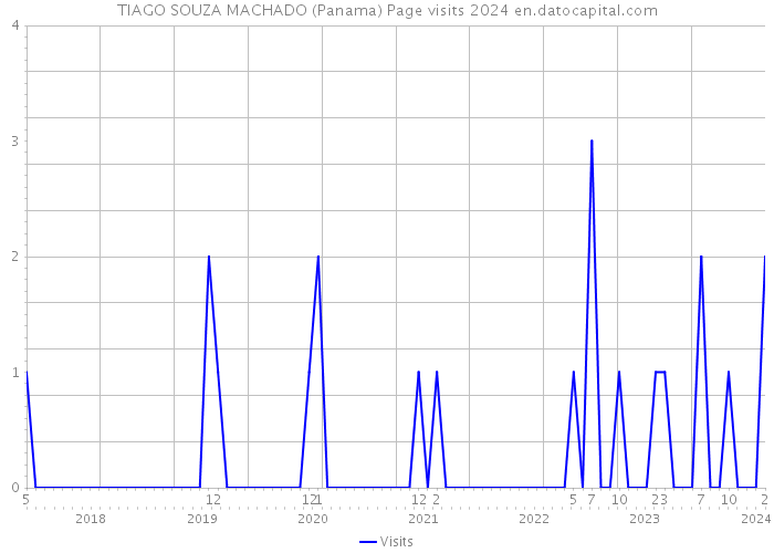TIAGO SOUZA MACHADO (Panama) Page visits 2024 
