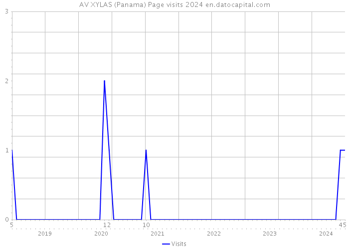 AV XYLAS (Panama) Page visits 2024 