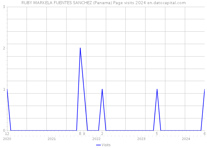 RUBY MARKELA FUENTES SANCHEZ (Panama) Page visits 2024 