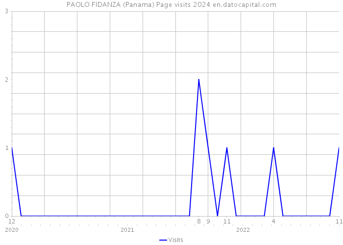PAOLO FIDANZA (Panama) Page visits 2024 