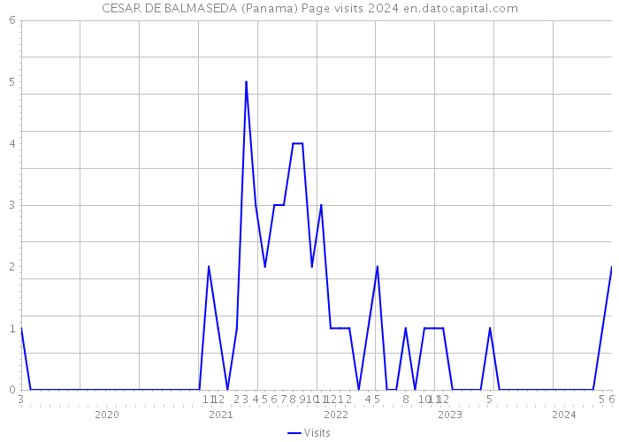 CESAR DE BALMASEDA (Panama) Page visits 2024 