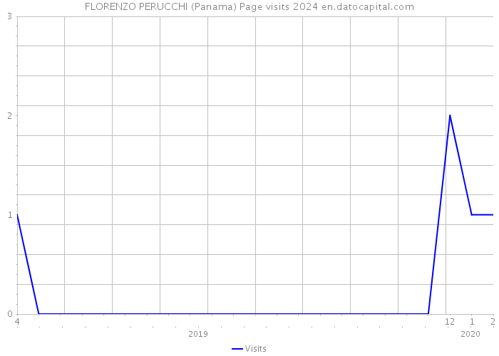 FLORENZO PERUCCHI (Panama) Page visits 2024 
