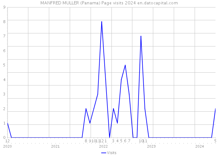 MANFRED MULLER (Panama) Page visits 2024 