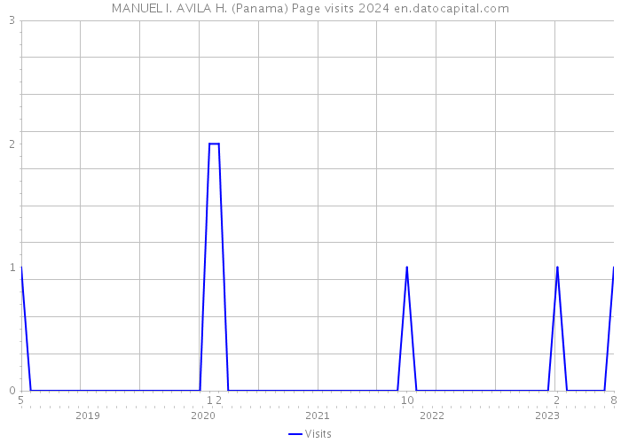 MANUEL I. AVILA H. (Panama) Page visits 2024 