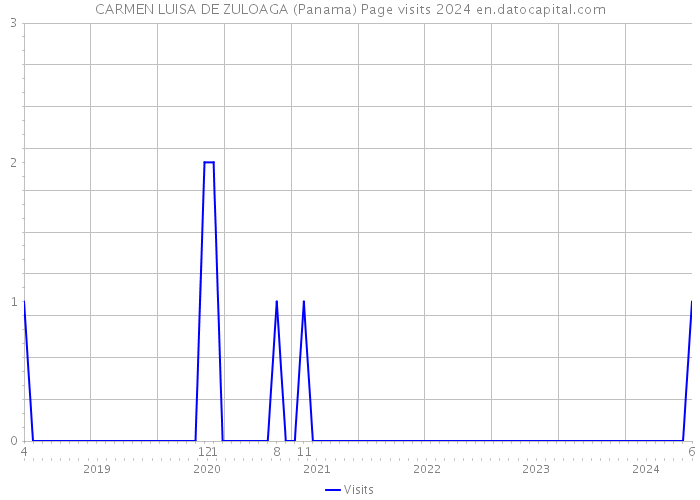 CARMEN LUISA DE ZULOAGA (Panama) Page visits 2024 