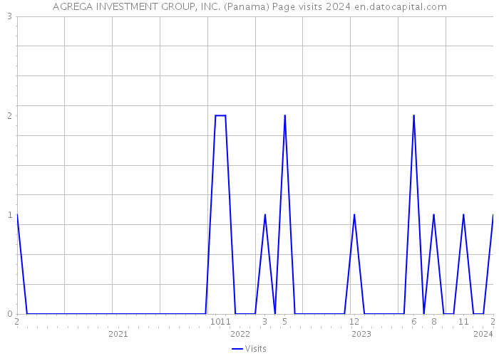 AGREGA INVESTMENT GROUP, INC. (Panama) Page visits 2024 