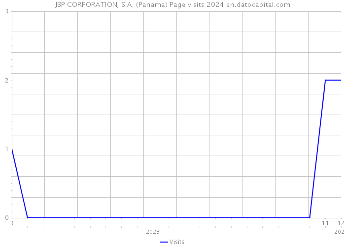 JBP CORPORATION, S.A. (Panama) Page visits 2024 