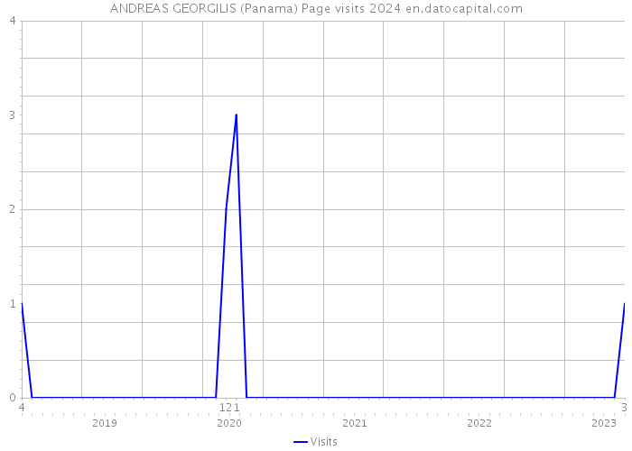 ANDREAS GEORGILIS (Panama) Page visits 2024 