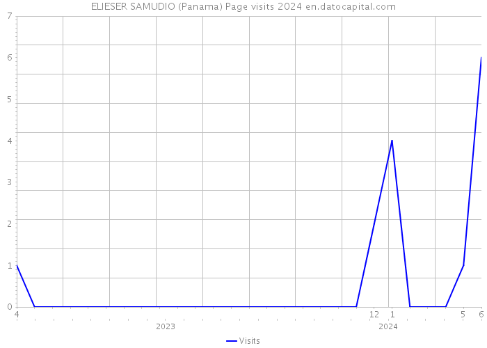 ELIESER SAMUDIO (Panama) Page visits 2024 