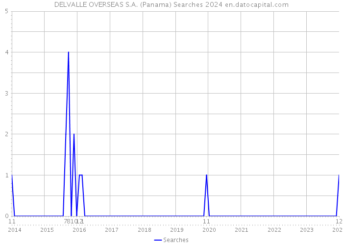 DELVALLE OVERSEAS S.A. (Panama) Searches 2024 