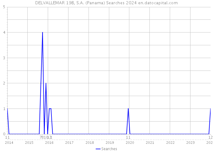 DELVALLEMAR 19B, S.A. (Panama) Searches 2024 