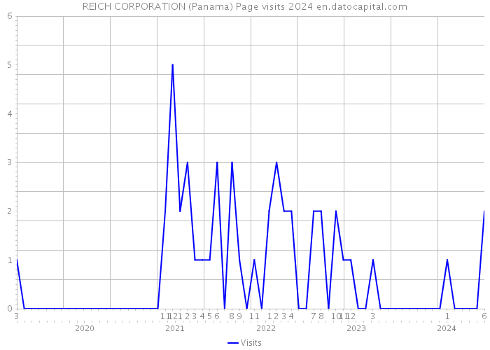 REICH CORPORATION (Panama) Page visits 2024 