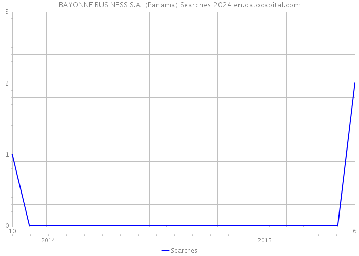 BAYONNE BUSINESS S.A. (Panama) Searches 2024 