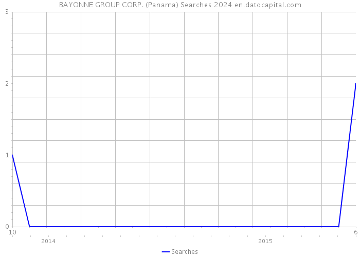 BAYONNE GROUP CORP. (Panama) Searches 2024 