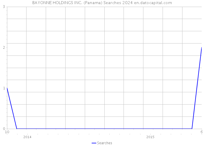 BAYONNE HOLDINGS INC. (Panama) Searches 2024 