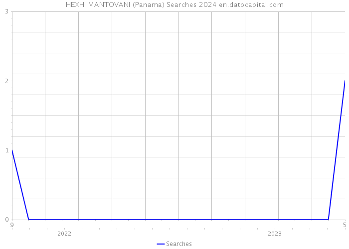 HEXHI MANTOVANI (Panama) Searches 2024 