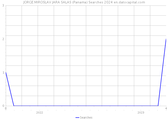 JORGE MIROSLAV JARA SALAS (Panama) Searches 2024 