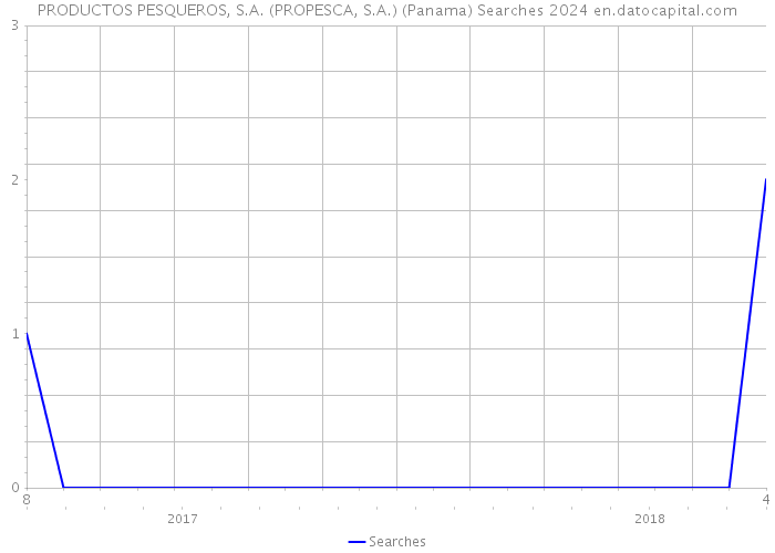PRODUCTOS PESQUEROS, S.A. (PROPESCA, S.A.) (Panama) Searches 2024 
