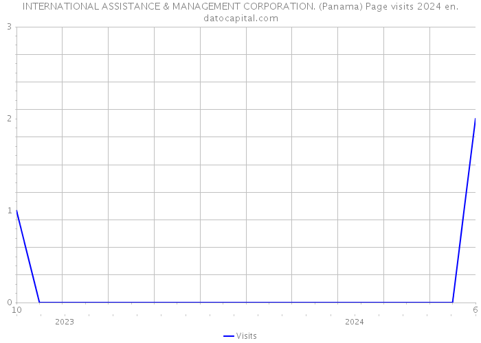 INTERNATIONAL ASSISTANCE & MANAGEMENT CORPORATION. (Panama) Page visits 2024 