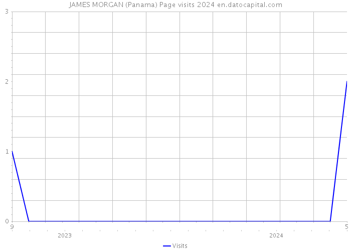 JAMES MORGAN (Panama) Page visits 2024 