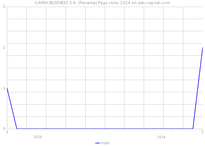 KAMIN BUSINESS S.A. (Panama) Page visits 2024 