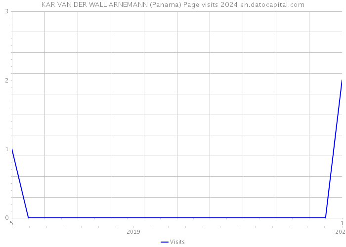 KAR VAN DER WALL ARNEMANN (Panama) Page visits 2024 