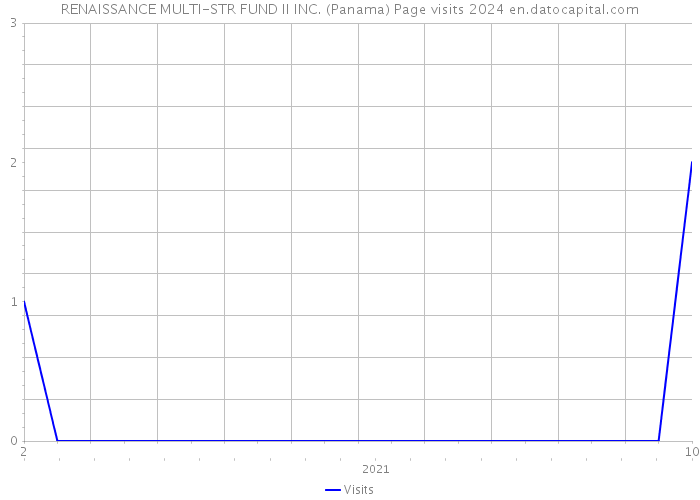 RENAISSANCE MULTI-STR FUND II INC. (Panama) Page visits 2024 