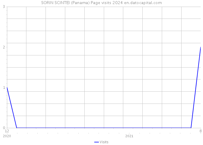 SORIN SCINTEI (Panama) Page visits 2024 