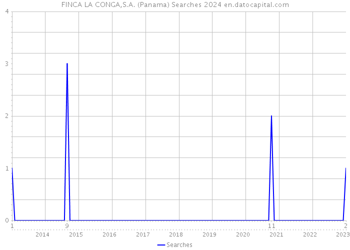 FINCA LA CONGA,S.A. (Panama) Searches 2024 