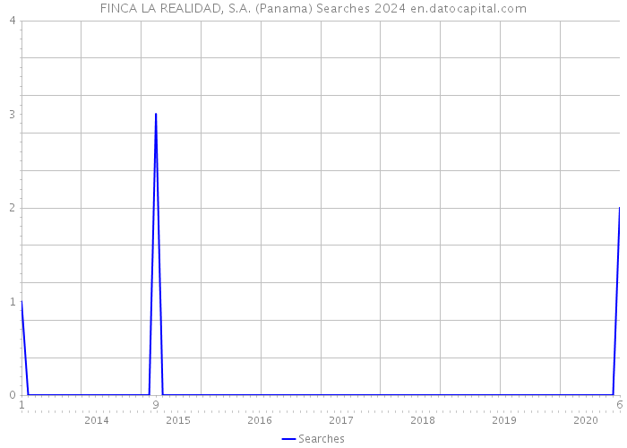 FINCA LA REALIDAD, S.A. (Panama) Searches 2024 