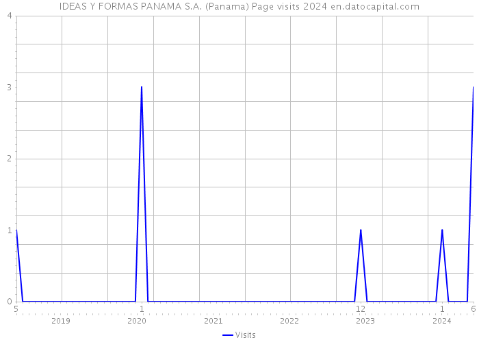 IDEAS Y FORMAS PANAMA S.A. (Panama) Page visits 2024 