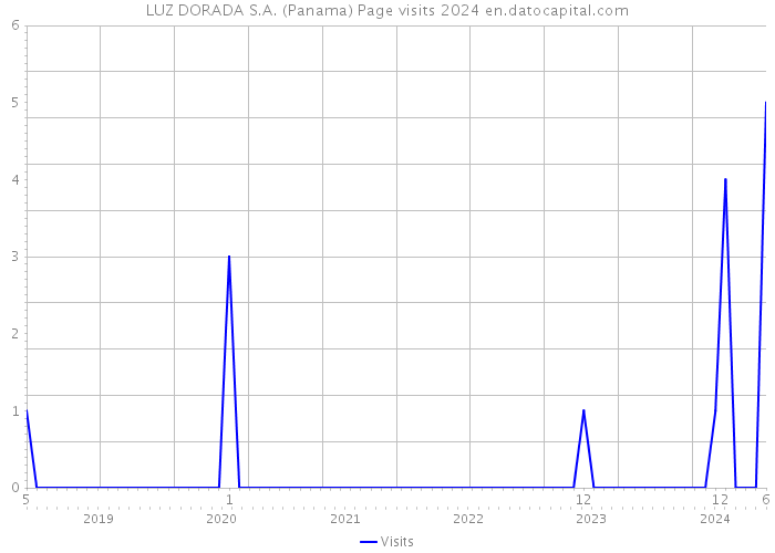 LUZ DORADA S.A. (Panama) Page visits 2024 