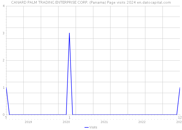 CANARD PALM TRADING ENTERPRISE CORP. (Panama) Page visits 2024 