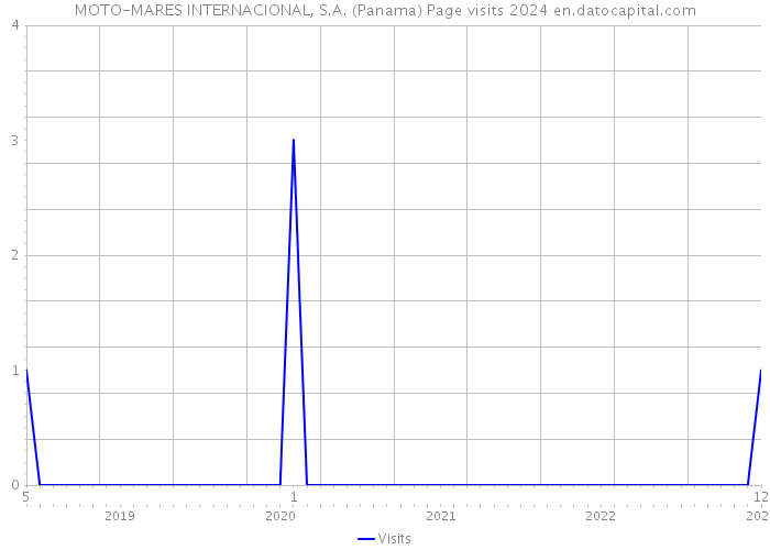 MOTO-MARES INTERNACIONAL, S.A. (Panama) Page visits 2024 