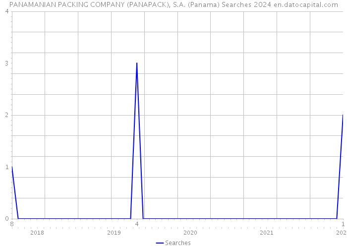 PANAMANIAN PACKING COMPANY (PANAPACK), S.A. (Panama) Searches 2024 