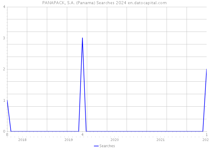 PANAPACK, S.A. (Panama) Searches 2024 