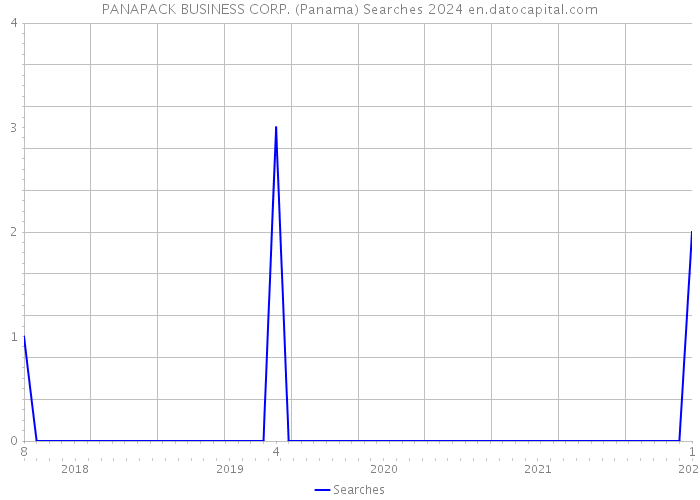 PANAPACK BUSINESS CORP. (Panama) Searches 2024 