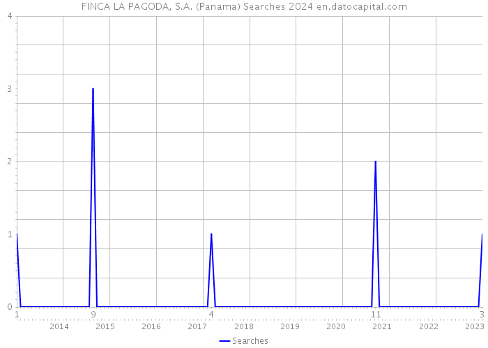 FINCA LA PAGODA, S.A. (Panama) Searches 2024 