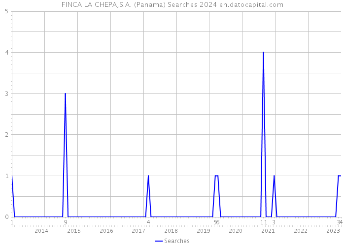 FINCA LA CHEPA,S.A. (Panama) Searches 2024 